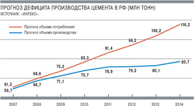 Прогноз дефицита производства цемента в РФ
