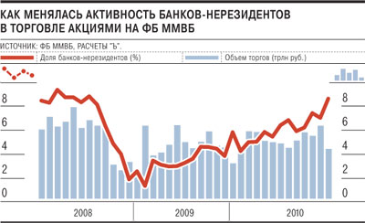 Нерезиденты дождались оттепели Западные банки возвращаются на российские биржи
