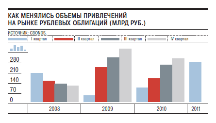 Долговой срыв Российские эмитенты разместили рекордный объем облигаций 