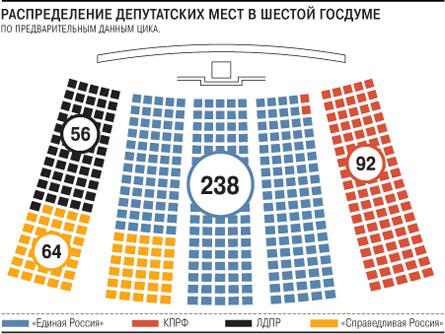 Распределение мест в Госдуме
