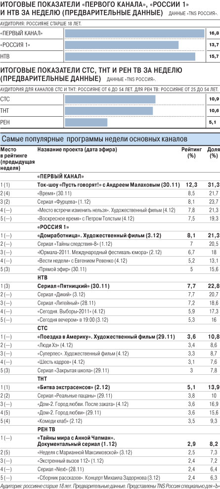 Телелидеры российского ТВ с 28 ноября по 4 декабря 2011 года
