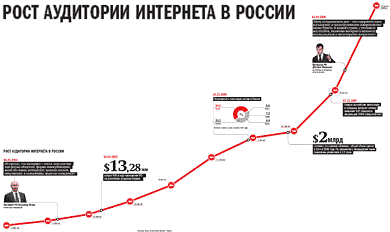 рост аудитории Рунета