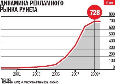динамика рекламного рынка Рунета