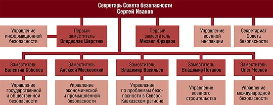 Государственный совет рф совет безопасности рф