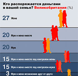 Кто должен распоряжаться семейным бюджетом