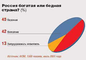 Почему россия нищая. Россия богатая Страна. Ррося б,Огатая Страна. Россия бедная или богатая Страна. Почему Россия бедная.