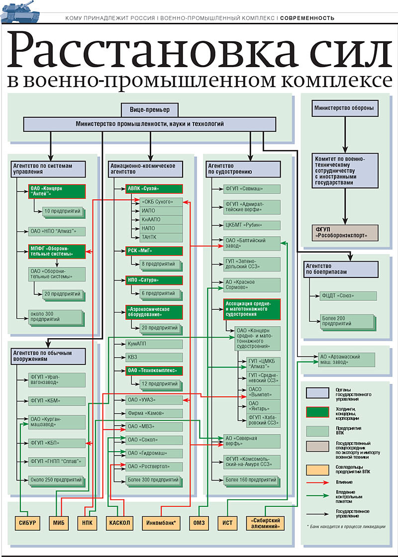 Реферат: Военно-промышленный комплекс СССР