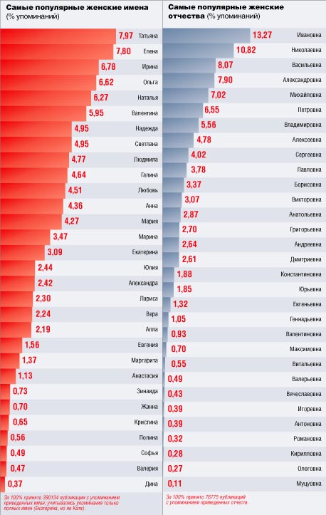 Популярные клички в россии