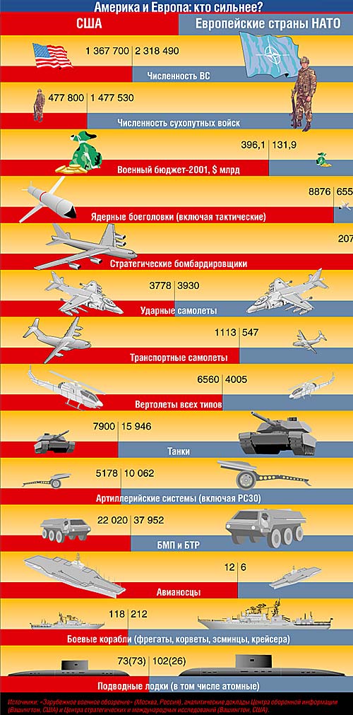 Сравнение американских и российских. Армия СССР И США сравнение. Сравнение армии России и США. Россия и США сравнение. Америка против России сравнение.