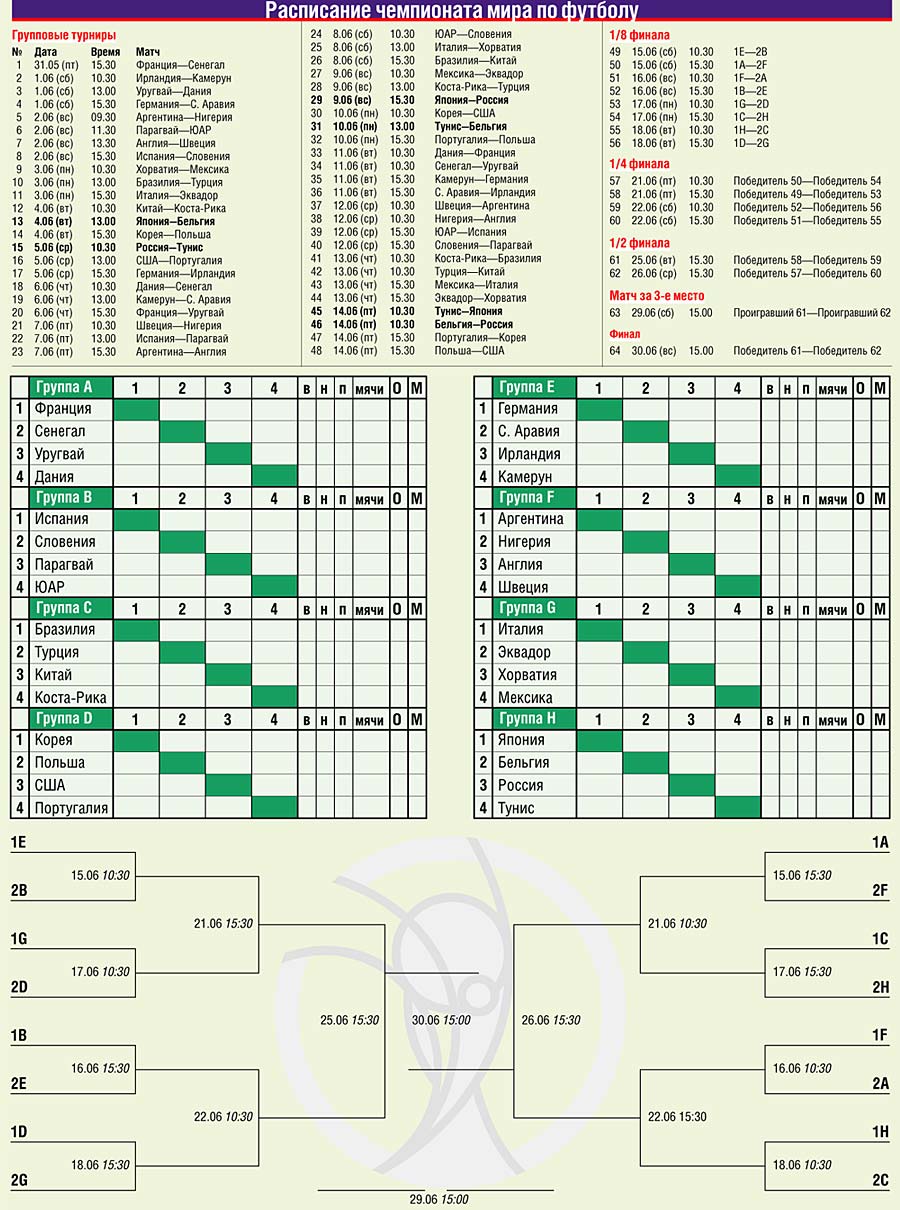 График игра чемпионата. Футбол ЧМ 2002 таблица.