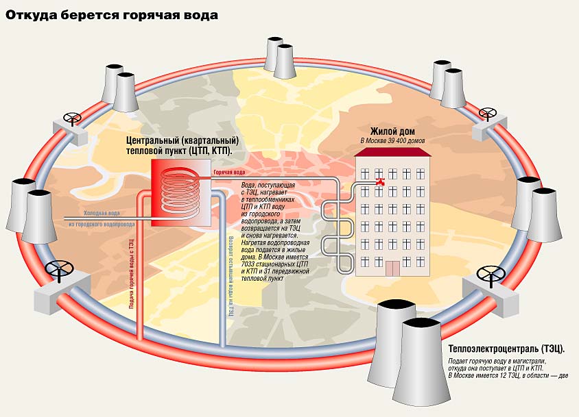 Горячая вода центральный район. Откуда поступает вода в квартиры. Откуда поступает горячая вода. Откуда берется горячая вода. Откуда берётся горячая вода в квартирах.