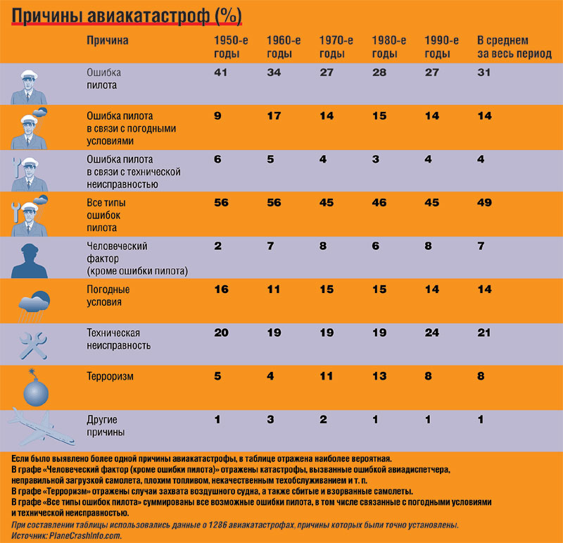 Авиакатастрофы по годам