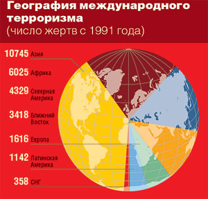 Крупнейшие теракты в россии по количеству жертв. Статистика терроризма. Статистика терроризма в мире. Статистика терактов в мире. Жертвы терроризма статистика.