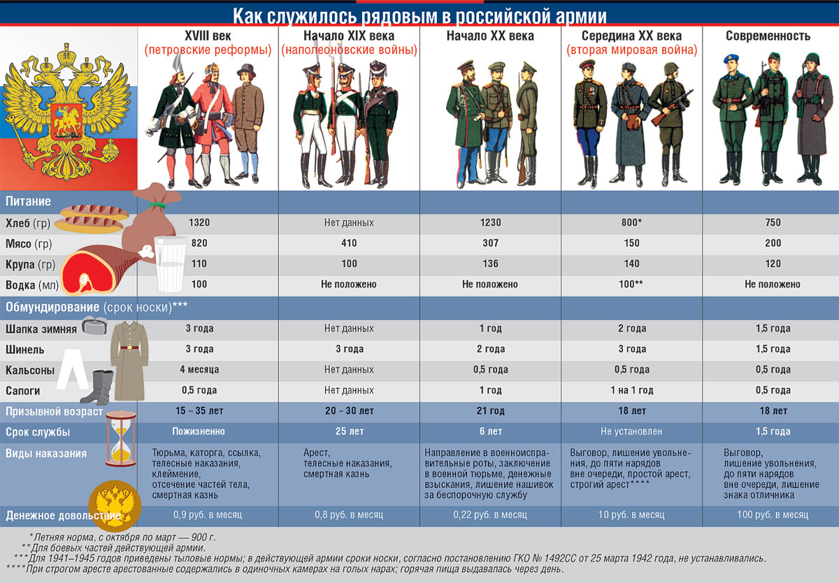 Призывы в армию сроки даты