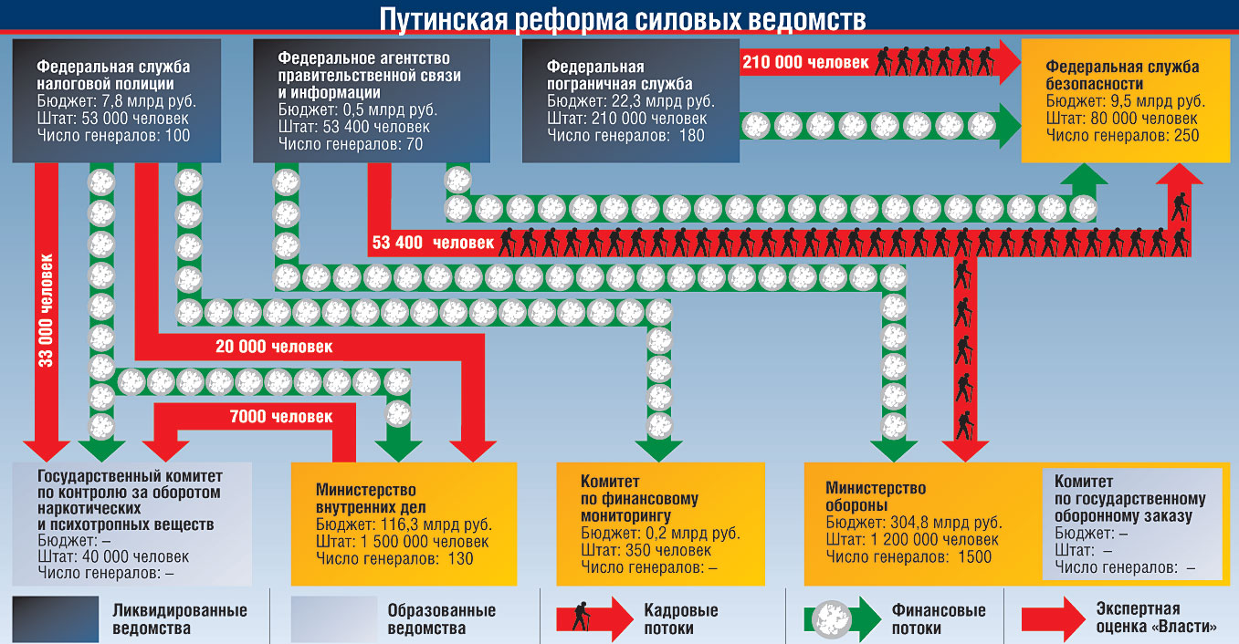 Министерства и ведомства пример. Структура силовых ведомств РФ. Структура силовых ведомств России схема. Силовые Министерства и ведомства. Структура силовых ведомств России.