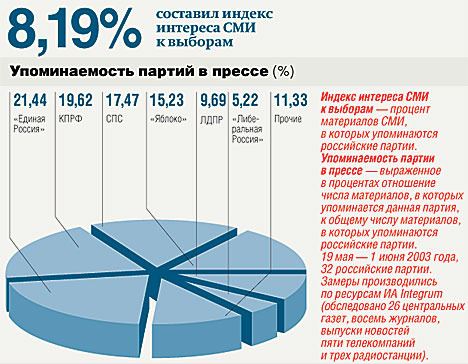 Проценты единой россии