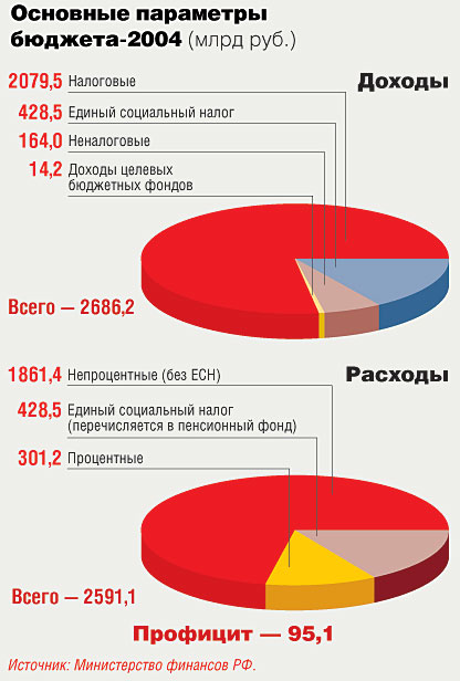 Доходы целевых бюджетных фондов