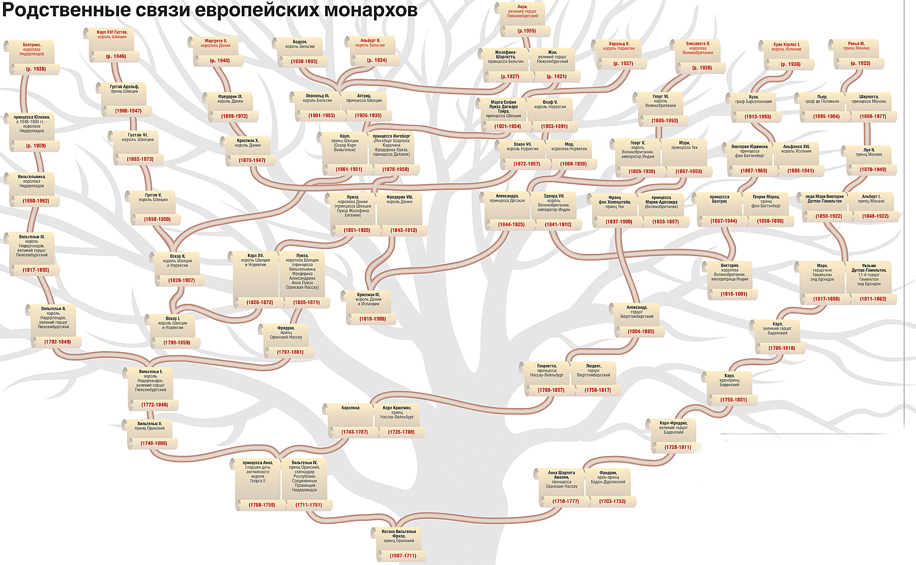 Реферат: Список монархов Британских островов