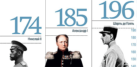 Какой рост у сталина. Рост Наполеона 1 Бонапарта. Какого роста был Наполеон 1 Бонапарт. Наполеон Бонапарт рост сравнения. Наполеон Бонапарт рост.