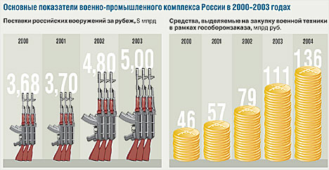 Реферат: Военно-промышленный комплекс СССР