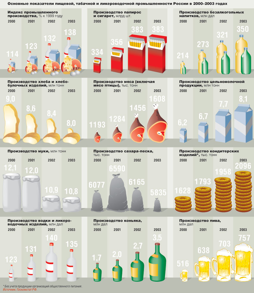 Производства питания россии. Пищевая промышленность России. Производство пищевой промышленности страны. Страны производители пищевой промышленности. Показатели пищевой промышленности.