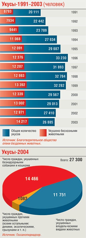 Статистика нападений собак