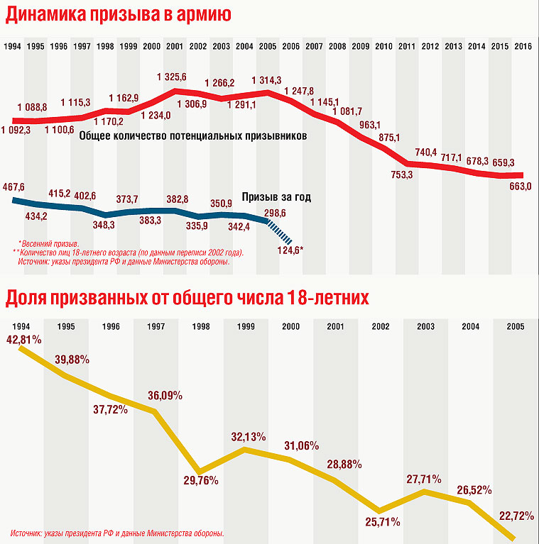 Контрактники рф сколько