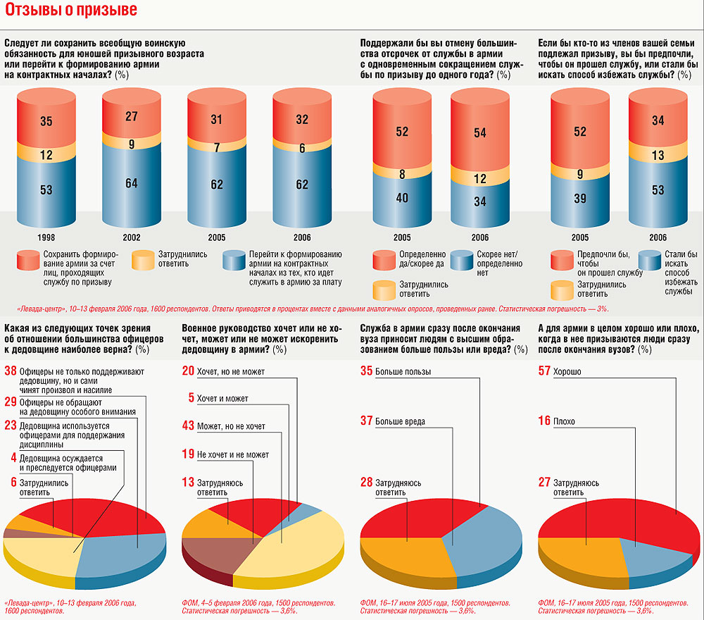 Армия россии численность на 2024 год. Численность призывной армии России. Численность контрактной армии. Численность контрактной армии России. Численность армии России в 2005 году.