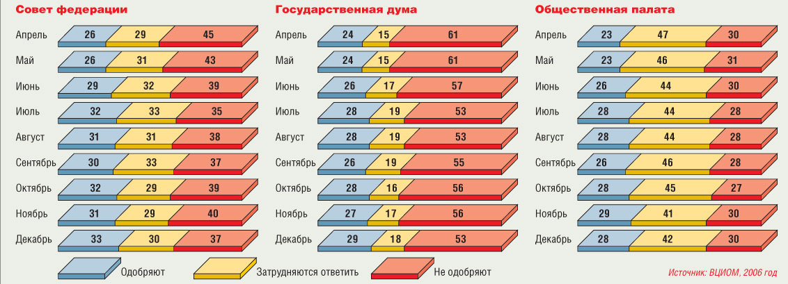 Как оценивают деятельность трех российских палат 2006г. (%)