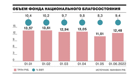 Минфин сообщил о росте объема ФНБ // Инфографика