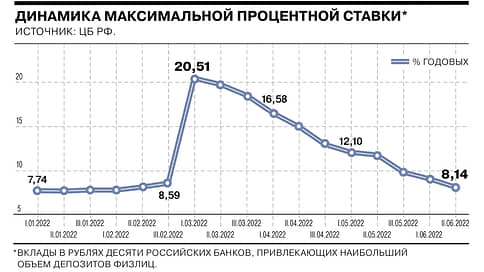 Ставки по рублевым вкладам вернулись на уровень первой половины февраля // Инфографика