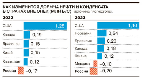 ОПЕК прогнозирует снижение добычи нефти в России в 2022 и 2023 годах // Инфографика