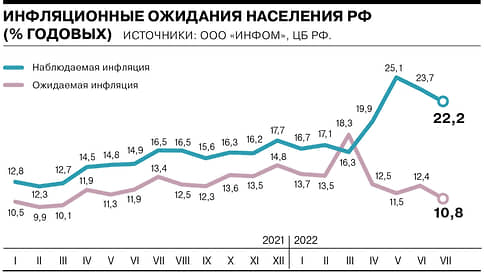 Инфляционные ожидания россиян снизились до уровня начала 2021 года // Инфографика