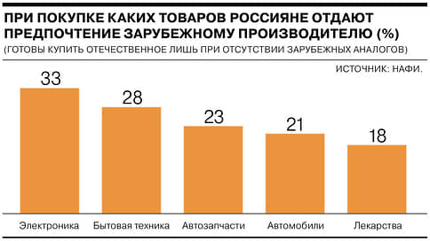 При покупке каких категорий товаров россиянам важен зарубежный производитель // Инфографика