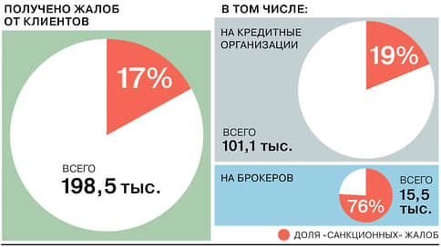 Влияние санкций на деятельность финансового рынка // Инфографика