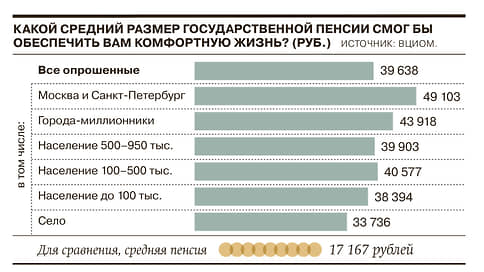 Для комфортной старости россиянам нужна пенсия в размере около 40 тыс. руб. // Инфографика