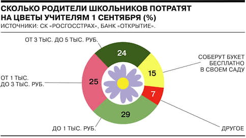 Сколько россияне планируют потратить на букеты к 1 сентября // Инфографика