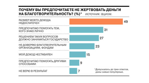 Каждому второму россиянину не хватает денег на благотворительность // Инфографика