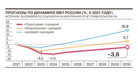 Bloomberg предупреждает о затяжной рецессии в России // Инфографика