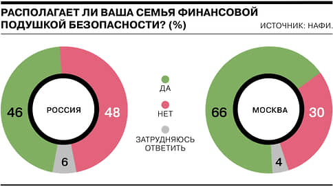 Менее половины россиян имеют финансовую подушку безопасности на черный день // Инфографика