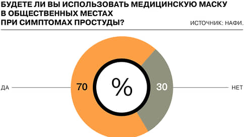 70% россиян готовы носить маски в общественных местах при симптомах простуды // Инфографика