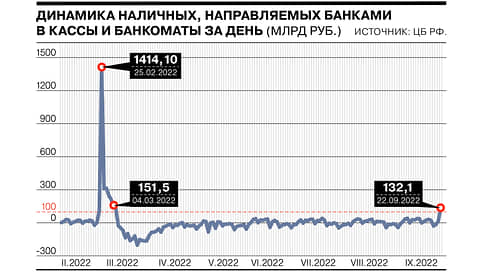 Россияне демонстрируют повышенный спрос на наличные // Инфографика