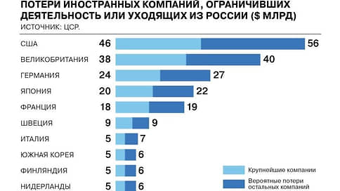ЦСР оценил потери иностранных компаний, сворачивающих деятельность в России // Инфографика