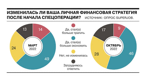 Почти каждый второй россиянин считает, что пришло время больше экономить // Инфографика