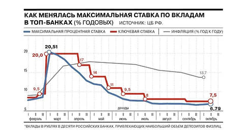 Максимальная процентная ставка по рублевым вкладам растет вторую декаду подряд // Инфографика