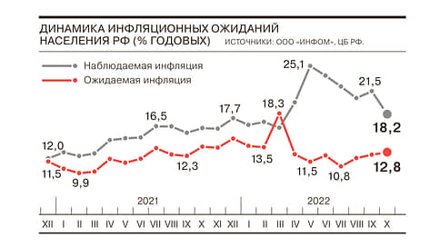 Инфляционные ожидания россиян растут третий месяц подряд // Инфографика
