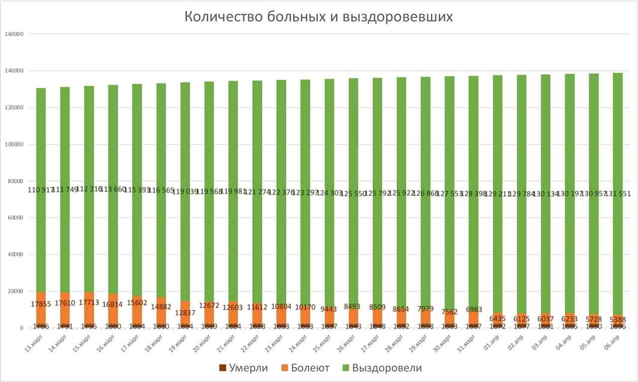 Количество больных и выздоровевших в Татарстане