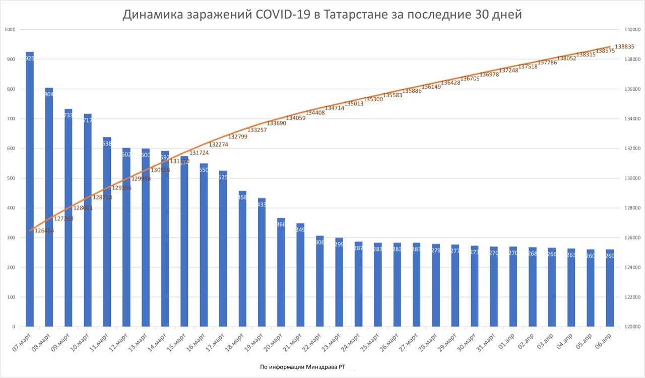 Динамика заражений в Татарстане за последние 30 дней