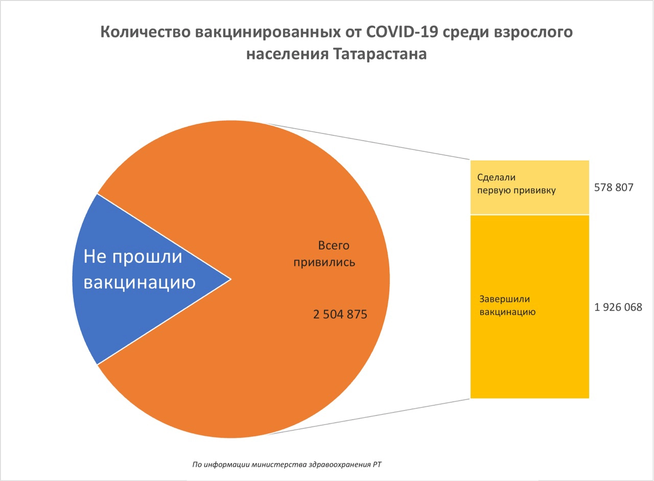 Количество вакцинированных в Татарстане