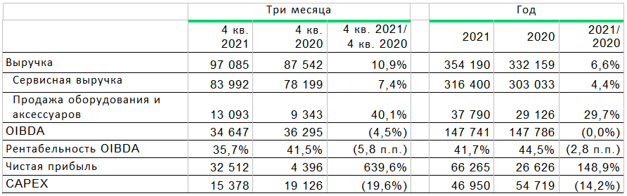 Финансовые показатели